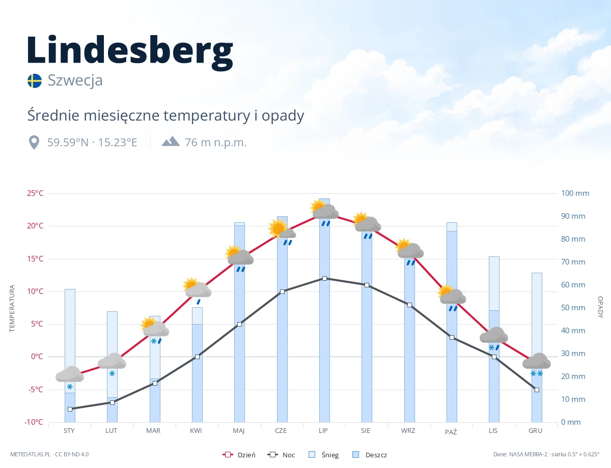 Lindesberg - średnie miesięczne temperatury i opady