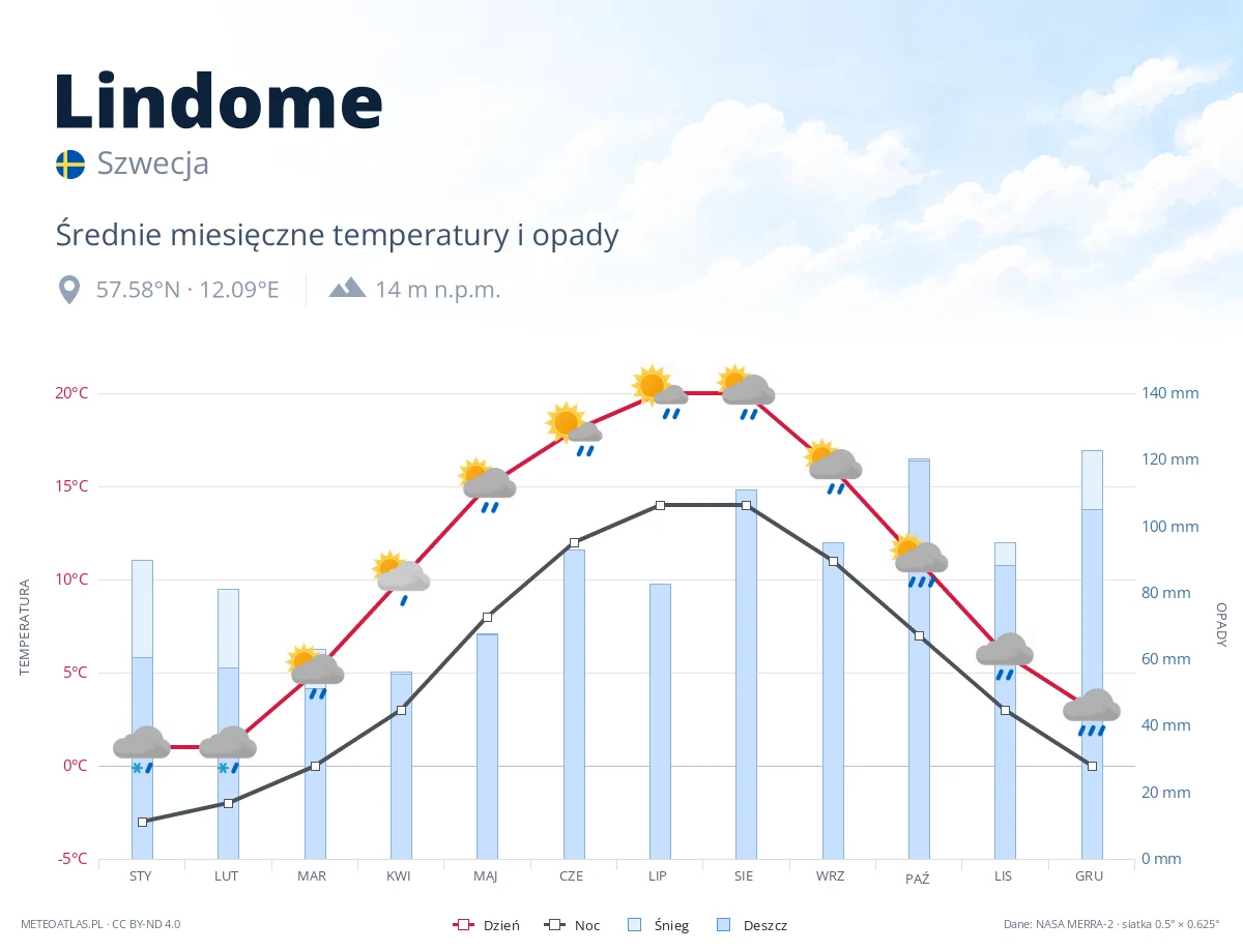 Lindome - średnie miesięczne temperatury i opady