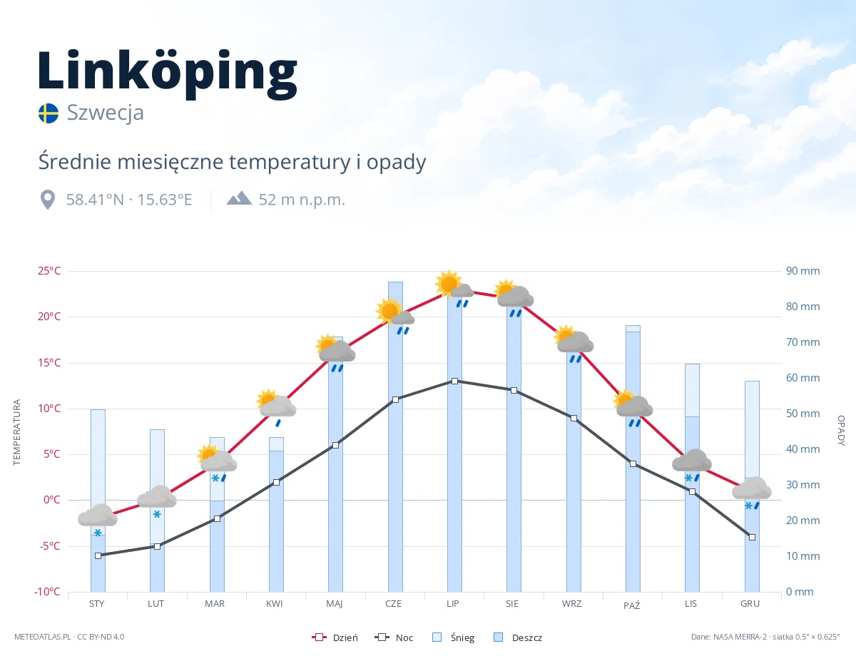 Linköping - średnie miesięczne temperatury i opady