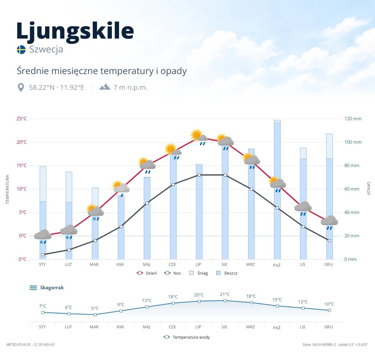Ljungskile - średnie miesięczne temperatury i opady