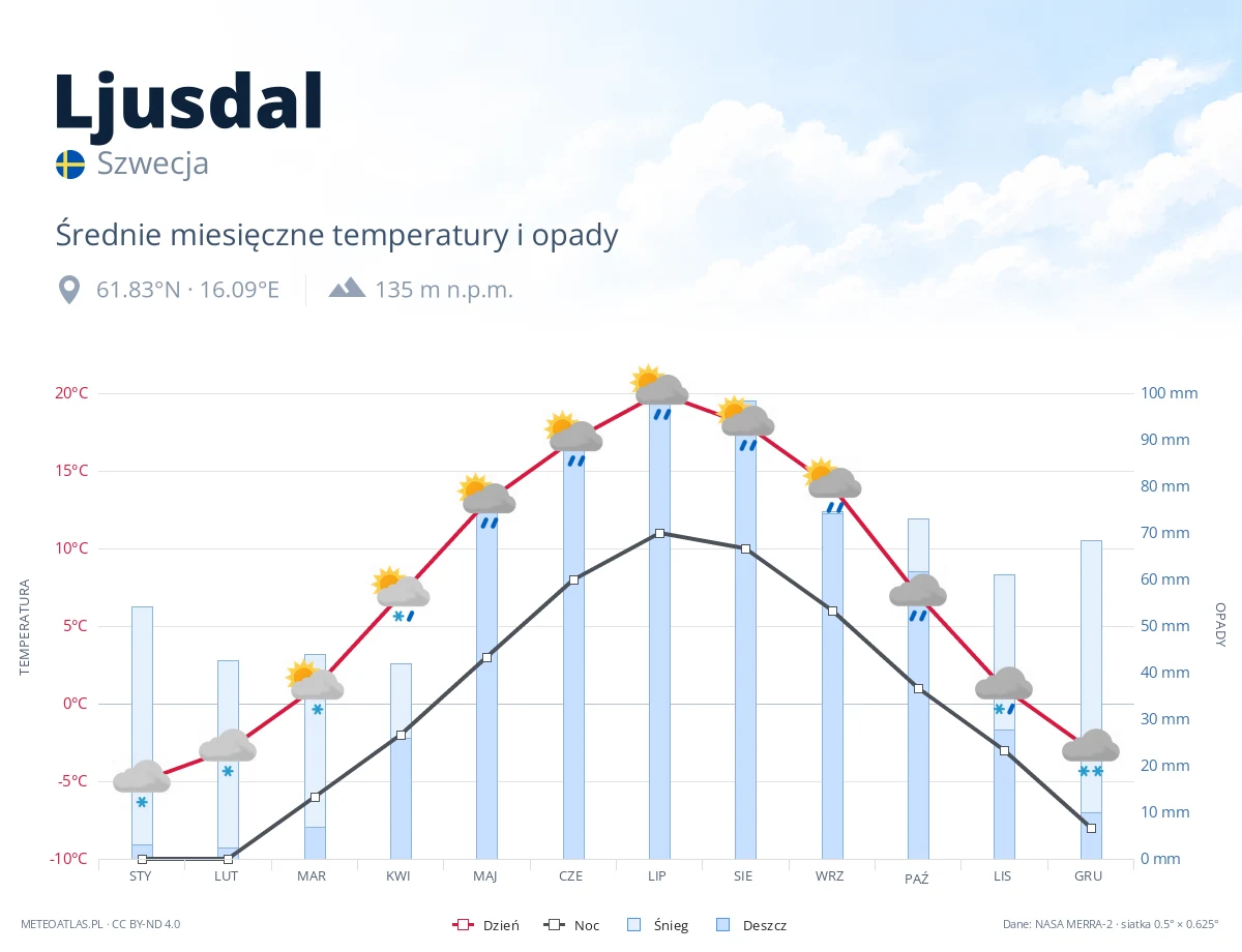 Ljusdal - średnie miesięczne temperatury i opady