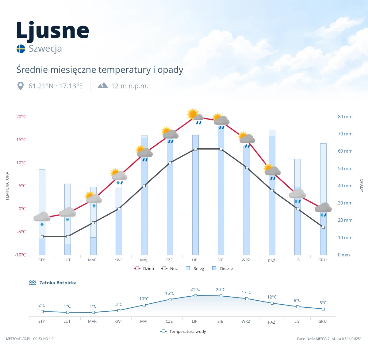 Ljusne - średnie miesięczne temperatury i opady