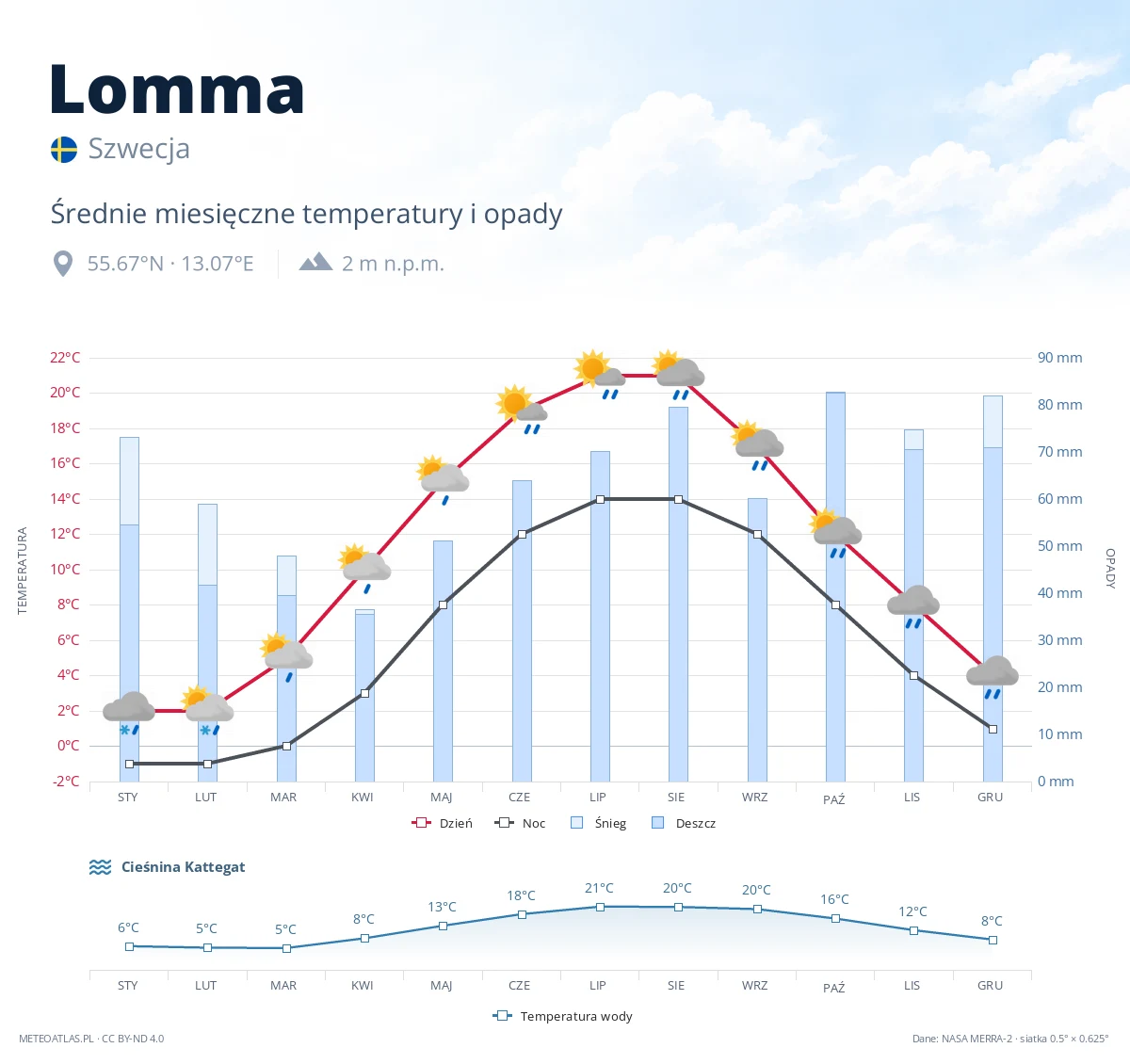 Lomma - średnie miesięczne temperatury i opady