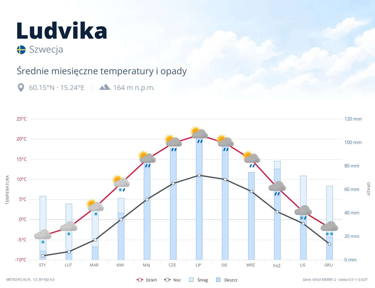 Ludvika - średnie miesięczne temperatury i opady