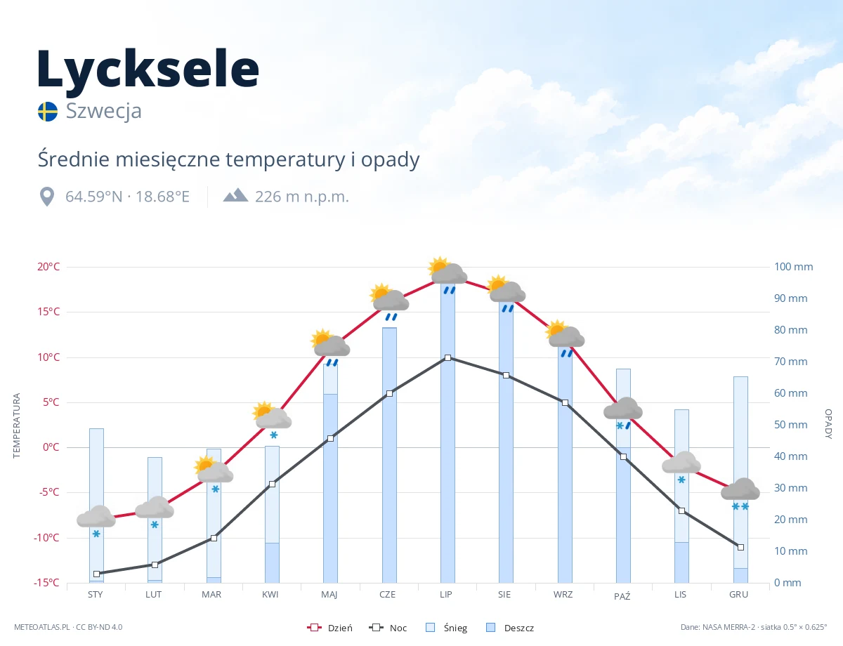 Lycksele - średnie miesięczne temperatury i opady