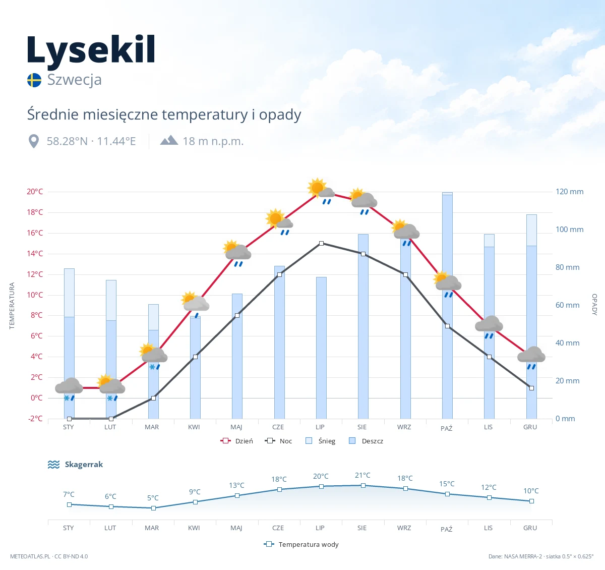 Lysekil - średnie miesięczne temperatury i opady