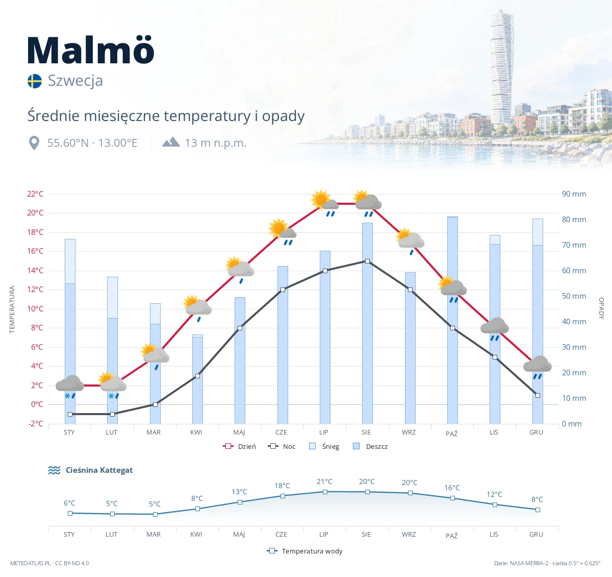 Malmö - średnie miesięczne temperatury i opady