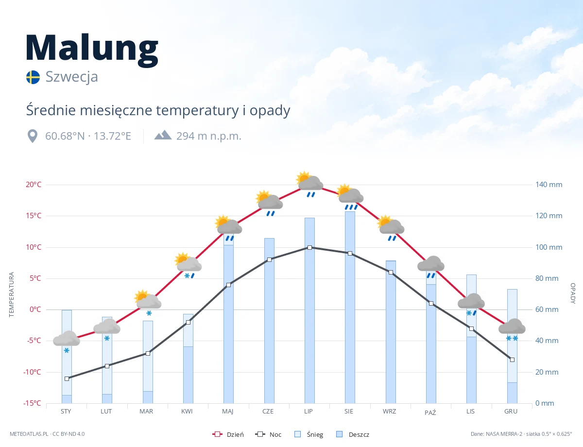 Malung - średnie miesięczne temperatury i opady