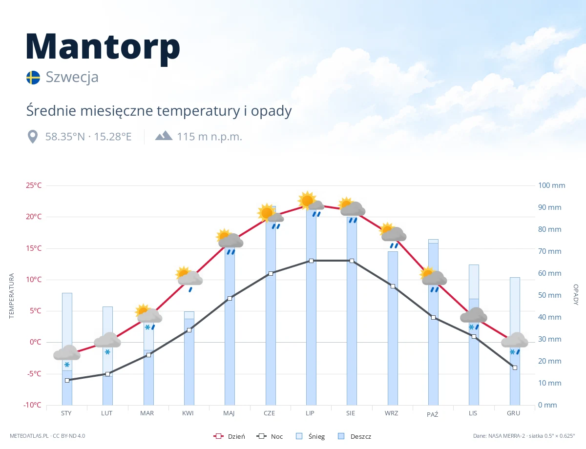 Mantorp - średnie miesięczne temperatury i opady