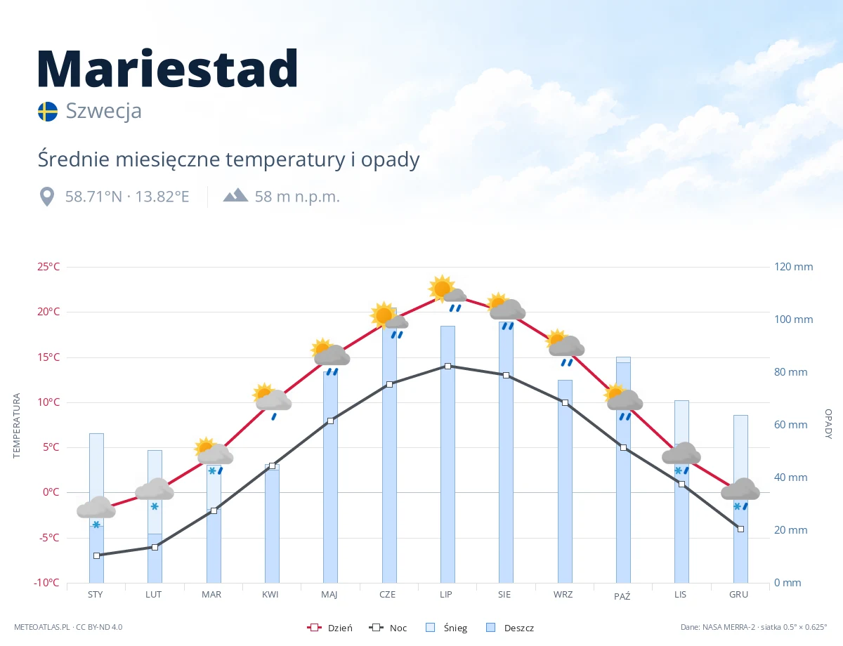 Mariestad - średnie miesięczne temperatury i opady