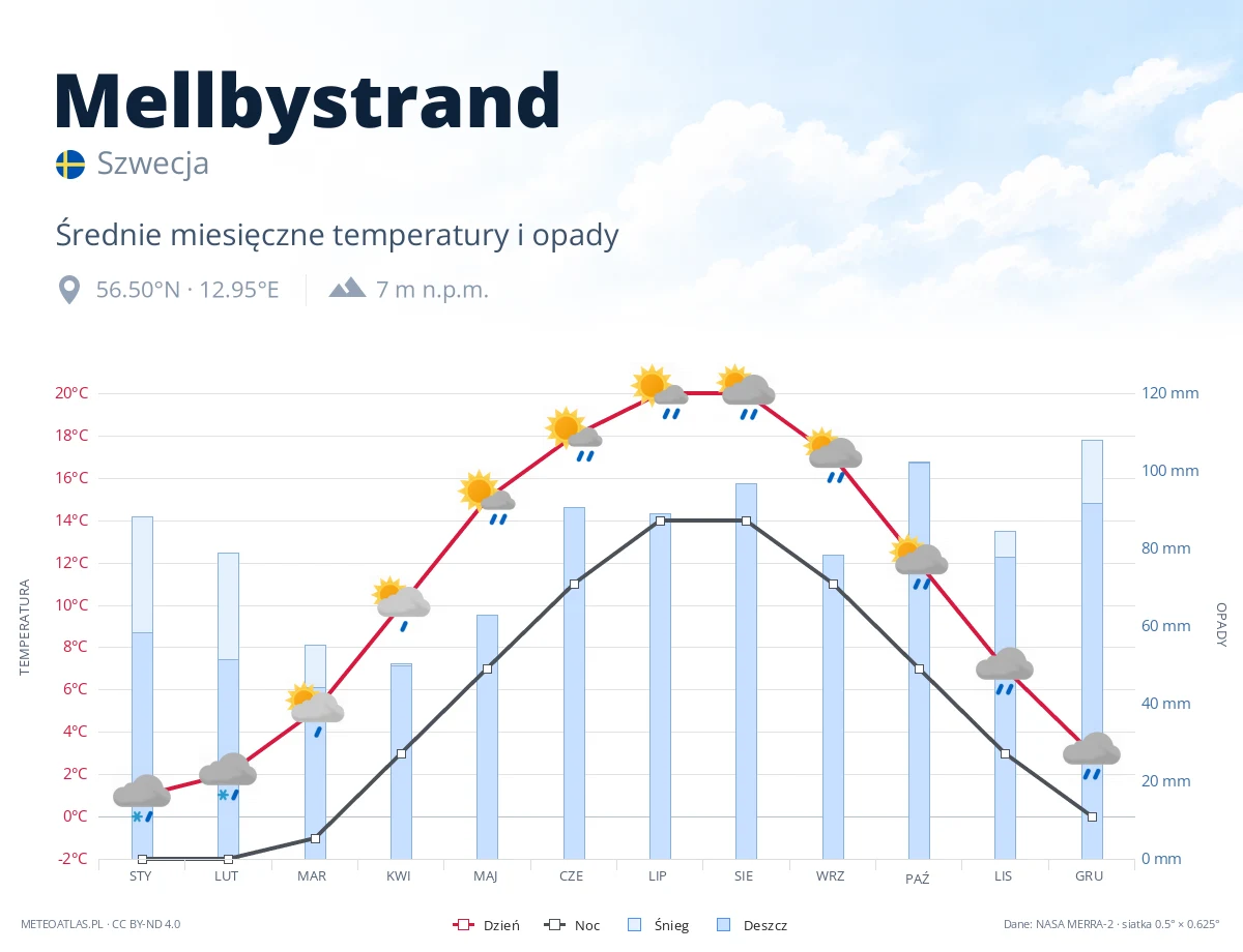 Mellbystrand - średnie miesięczne temperatury i opady