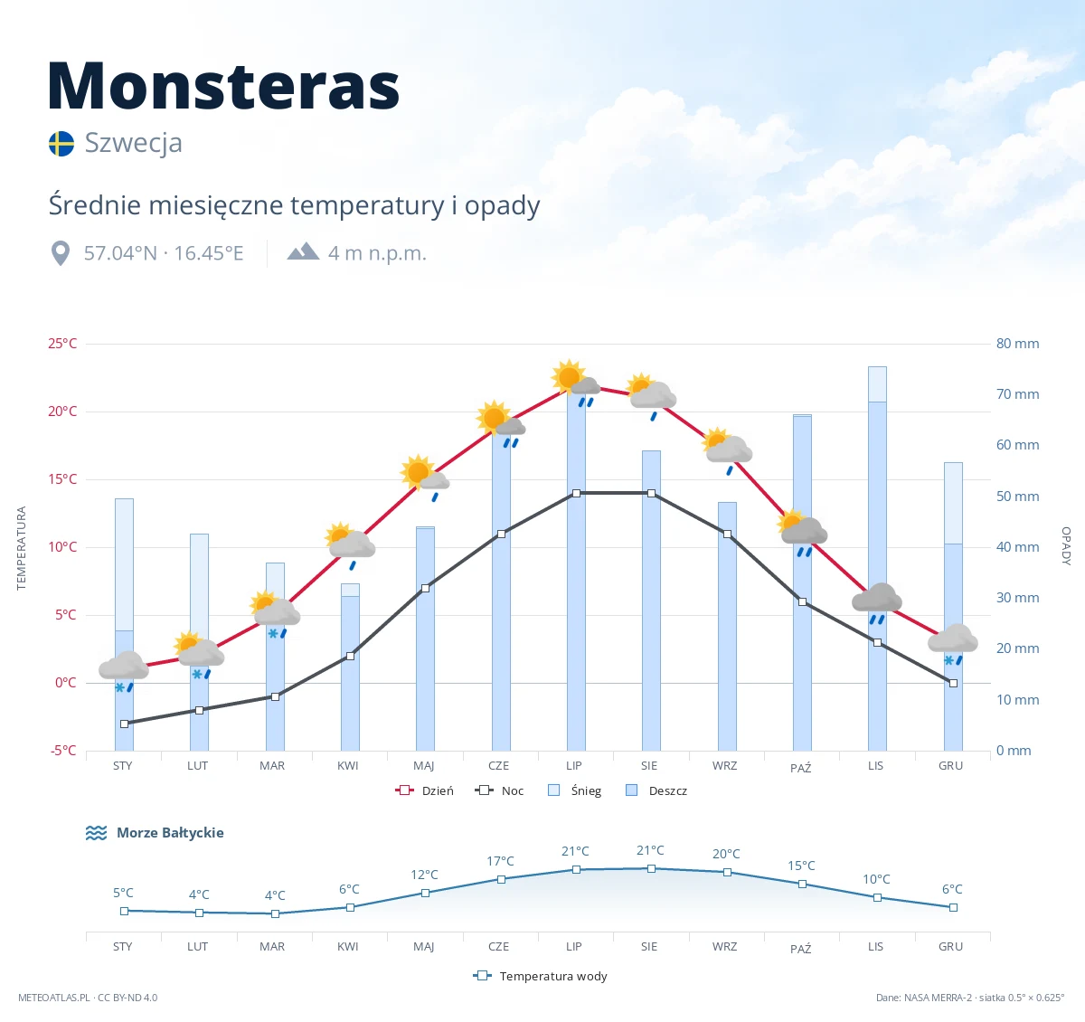 Monsteras - średnie miesięczne temperatury i opady