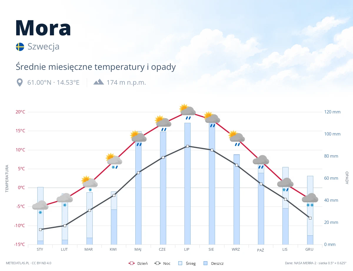 Mora - średnie miesięczne temperatury i opady