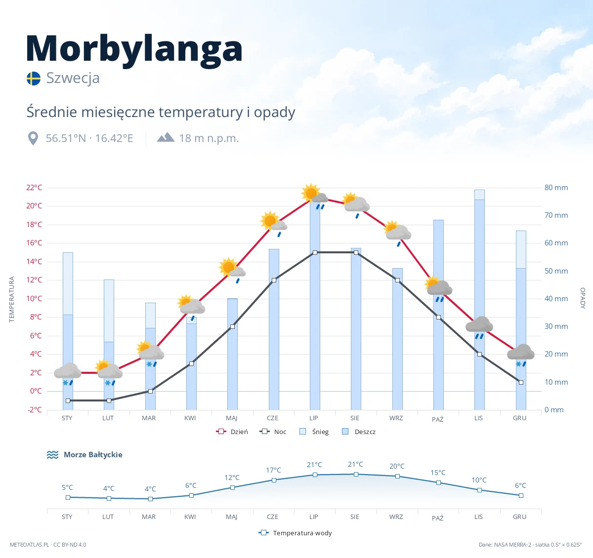 Morbylanga - średnie miesięczne temperatury i opady