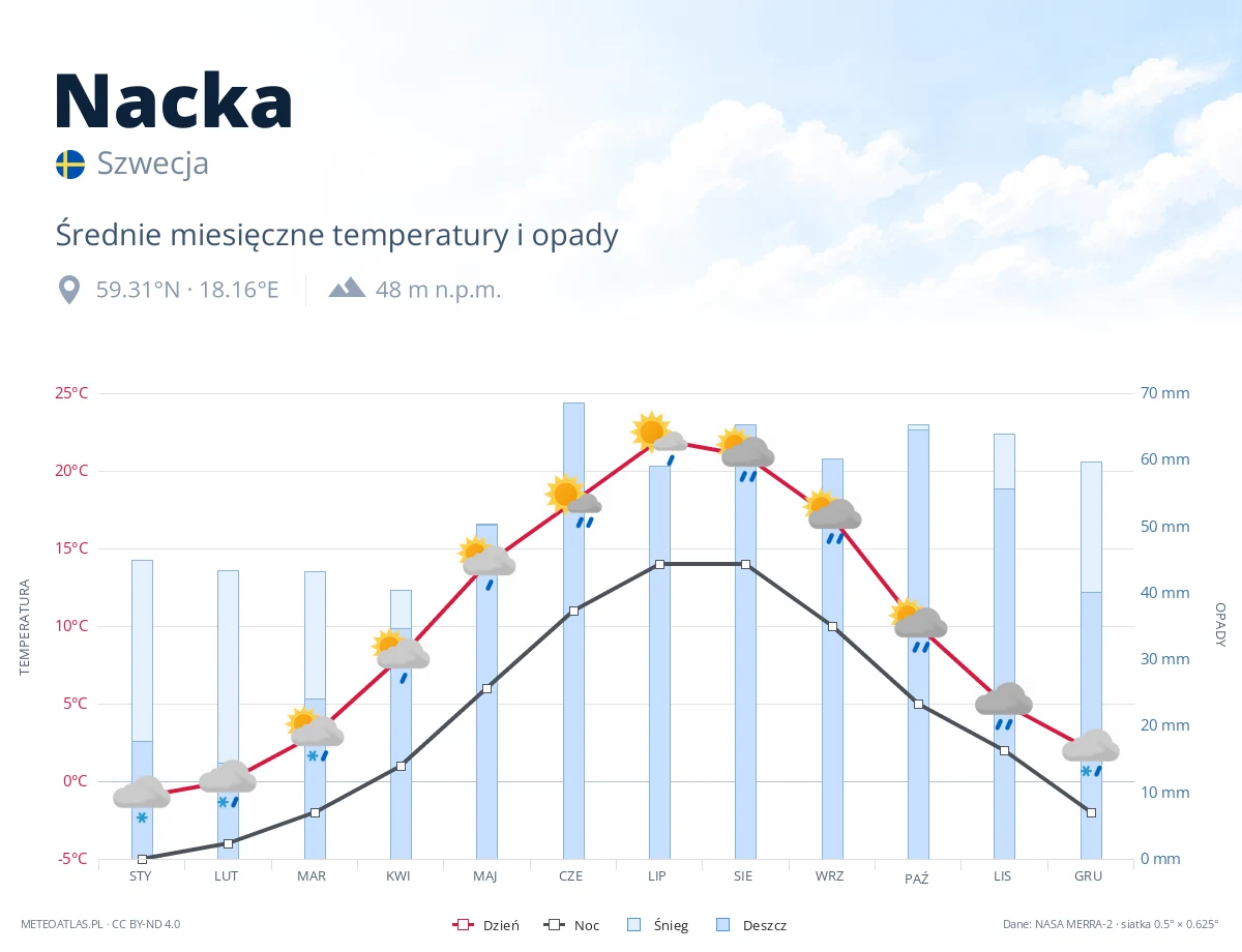 Nacka - średnie miesięczne temperatury i opady