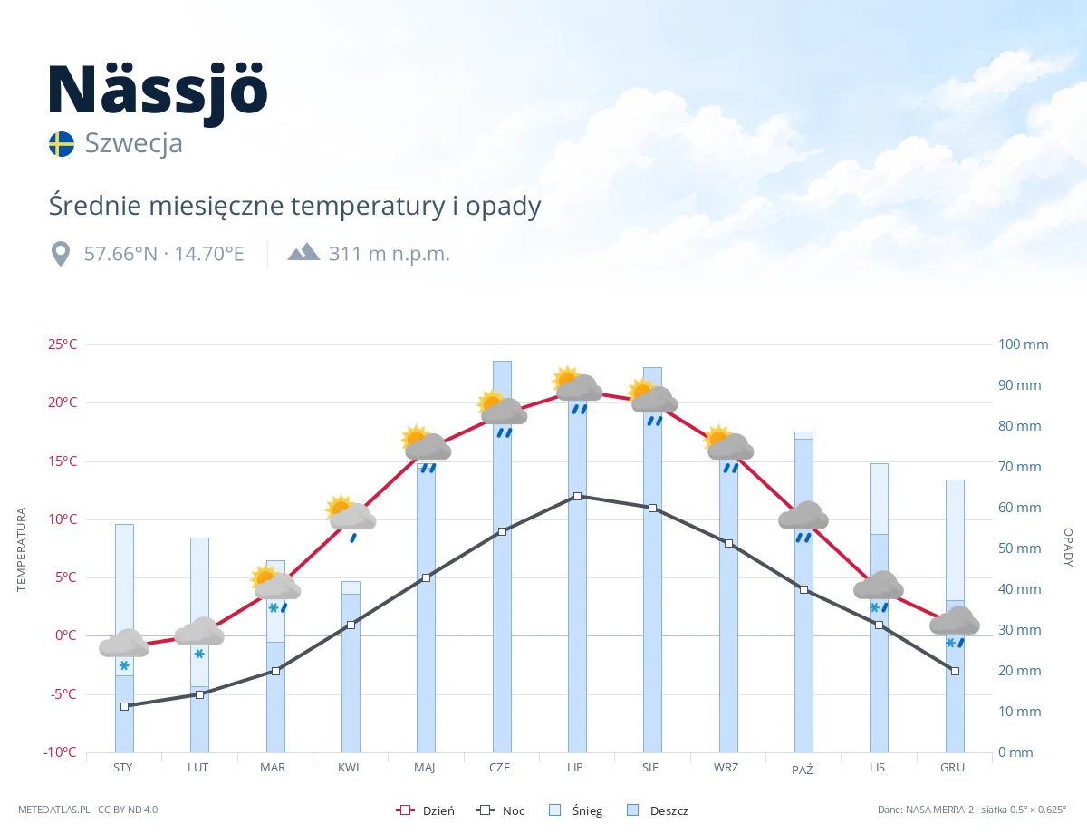 Nässjö - średnie miesięczne temperatury i opady