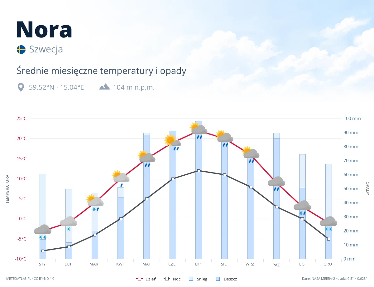 Nora - średnie miesięczne temperatury i opady
