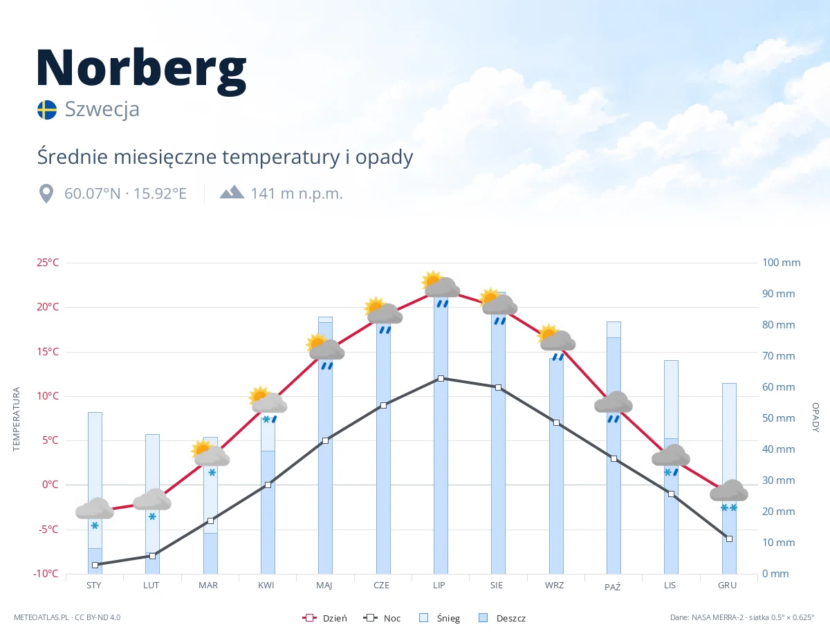 Norberg - średnie miesięczne temperatury i opady