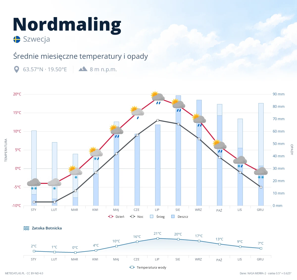 Nordmaling - średnie miesięczne temperatury i opady