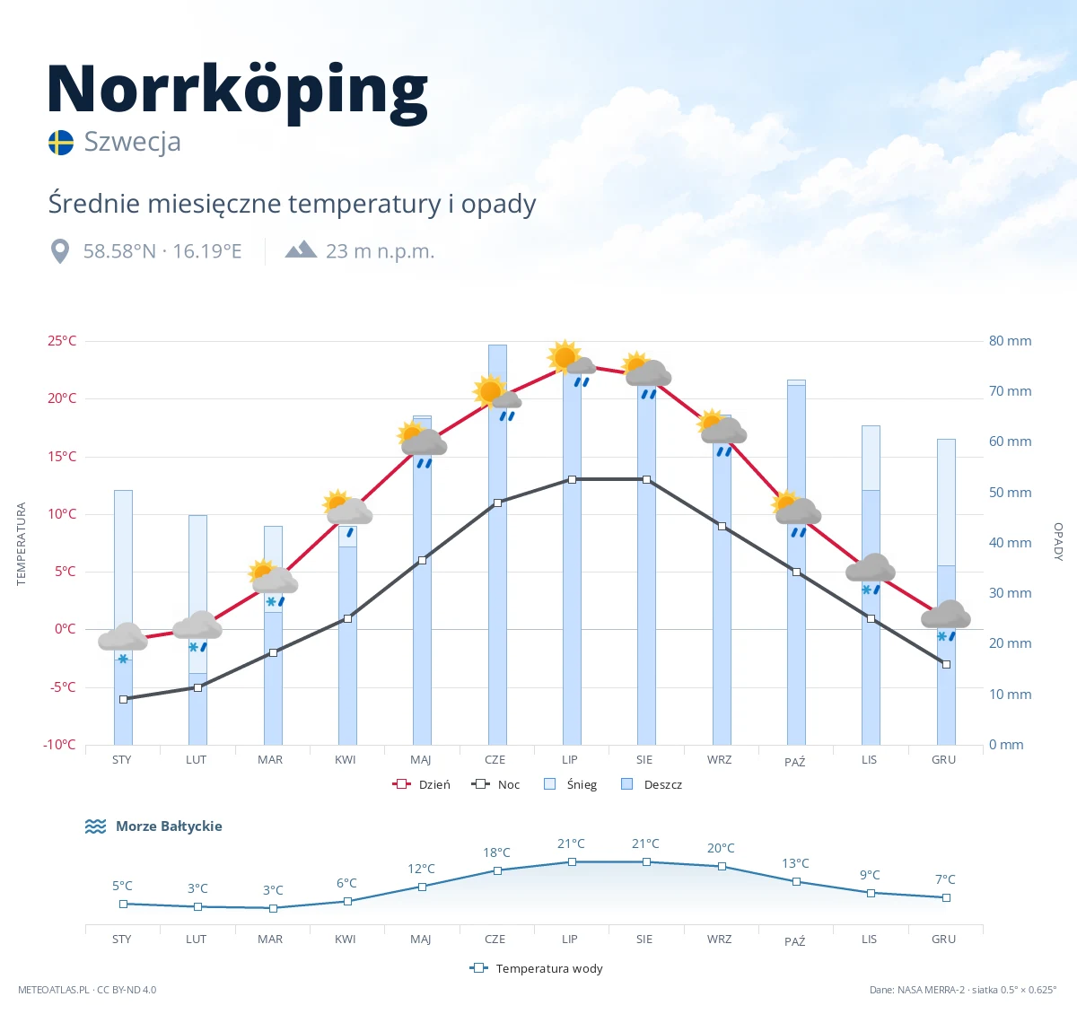 Norrköping - średnie miesięczne temperatury i opady
