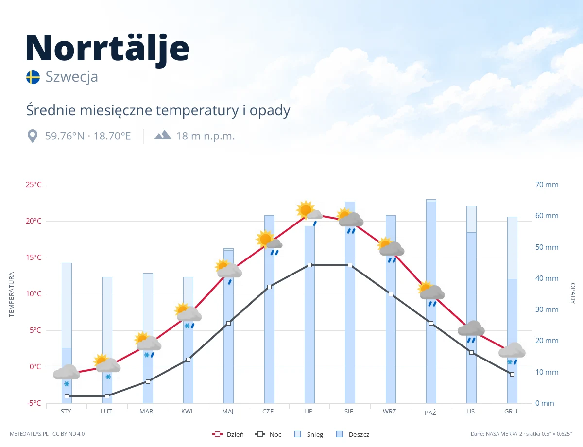 Norrtälje - średnie miesięczne temperatury i opady