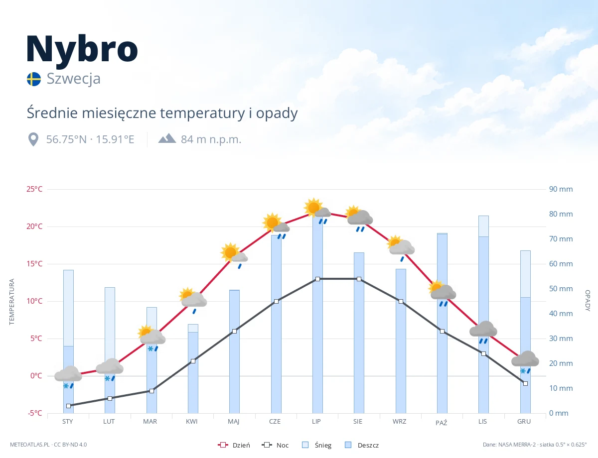 Nybro - średnie miesięczne temperatury i opady