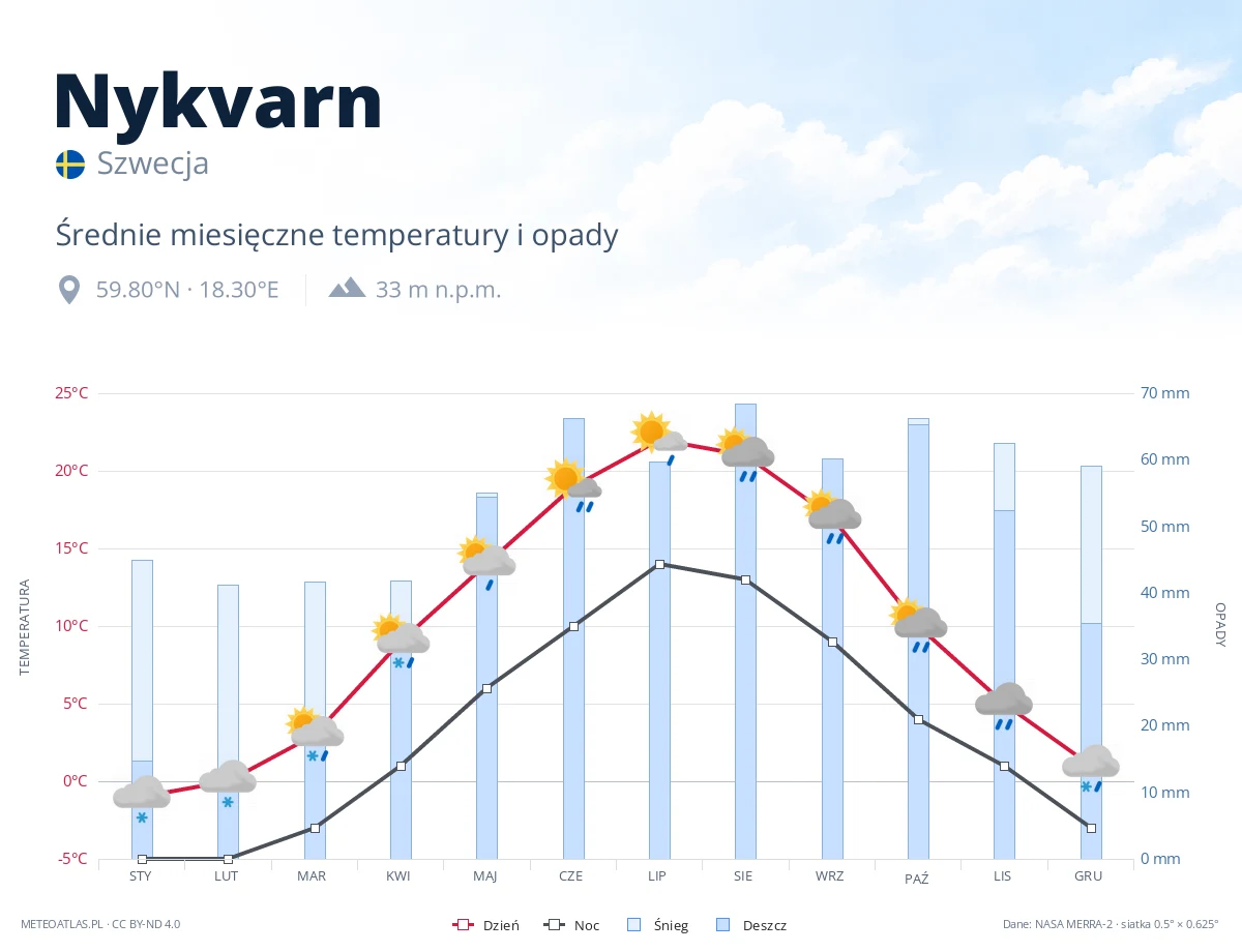 Nykvarn - średnie miesięczne temperatury i opady