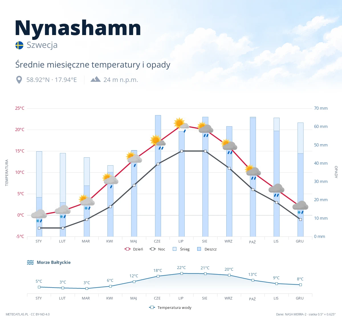 Nynashamn - średnie miesięczne temperatury i opady