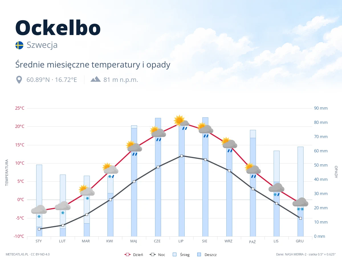 Ockelbo - średnie miesięczne temperatury i opady