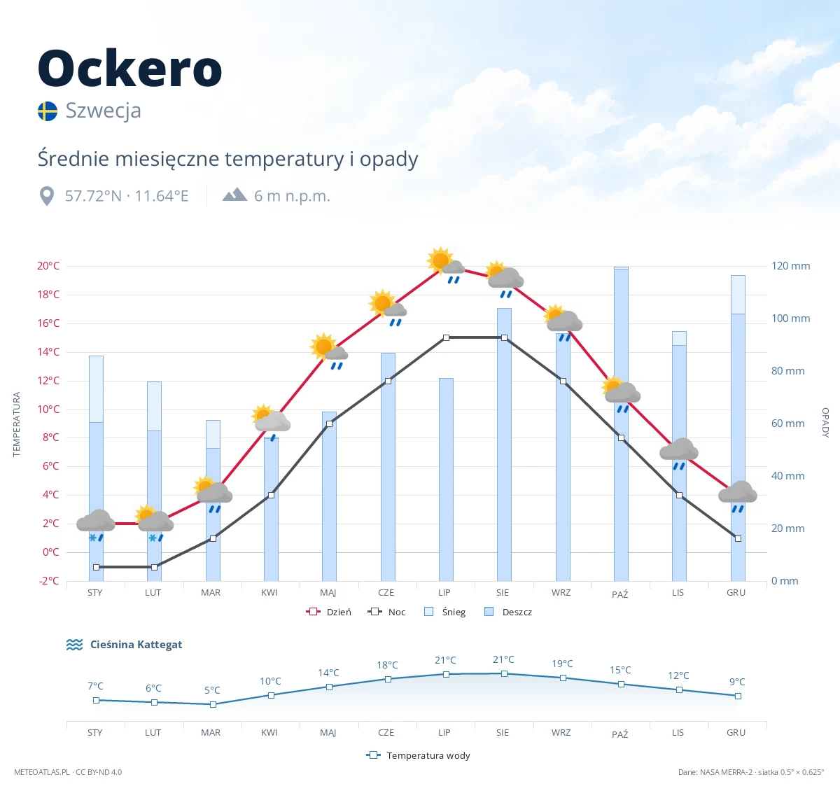 Ockero - średnie miesięczne temperatury i opady