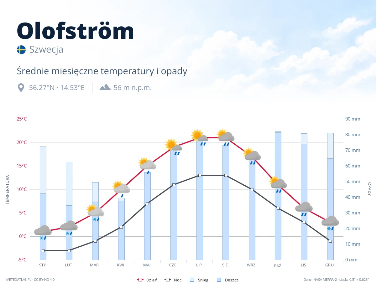Olofström - średnie miesięczne temperatury i opady