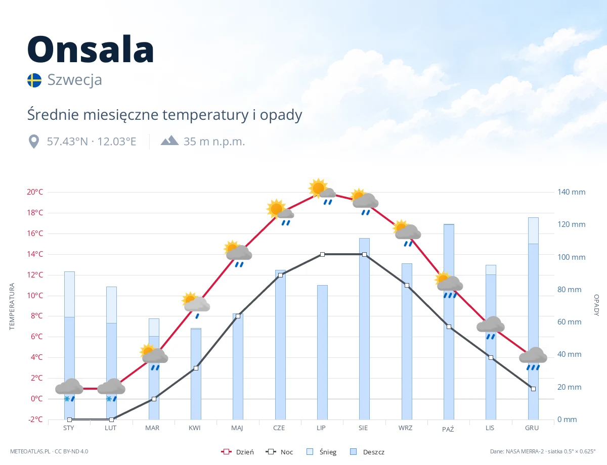 Onsala - średnie miesięczne temperatury i opady