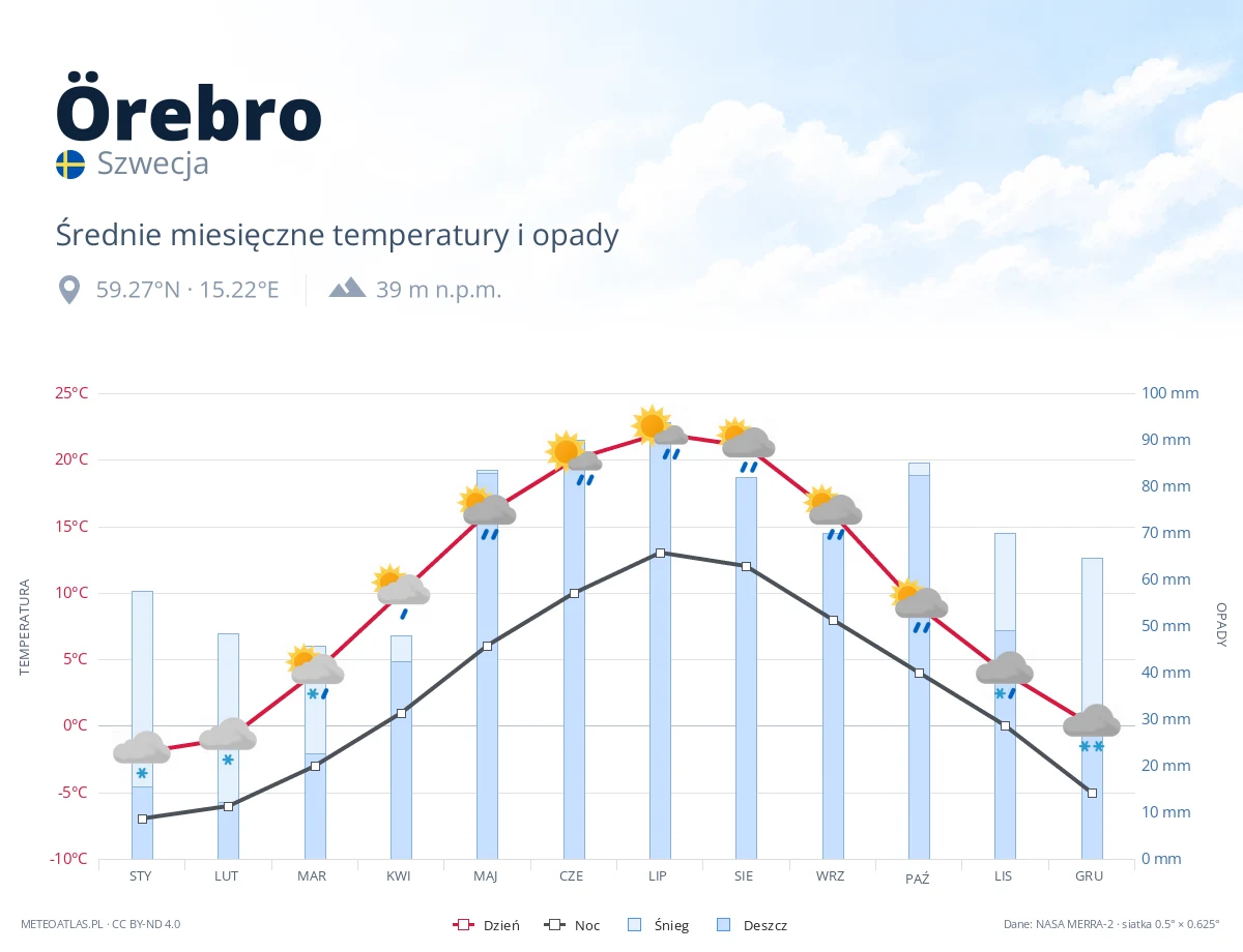 Örebro - średnie miesięczne temperatury i opady