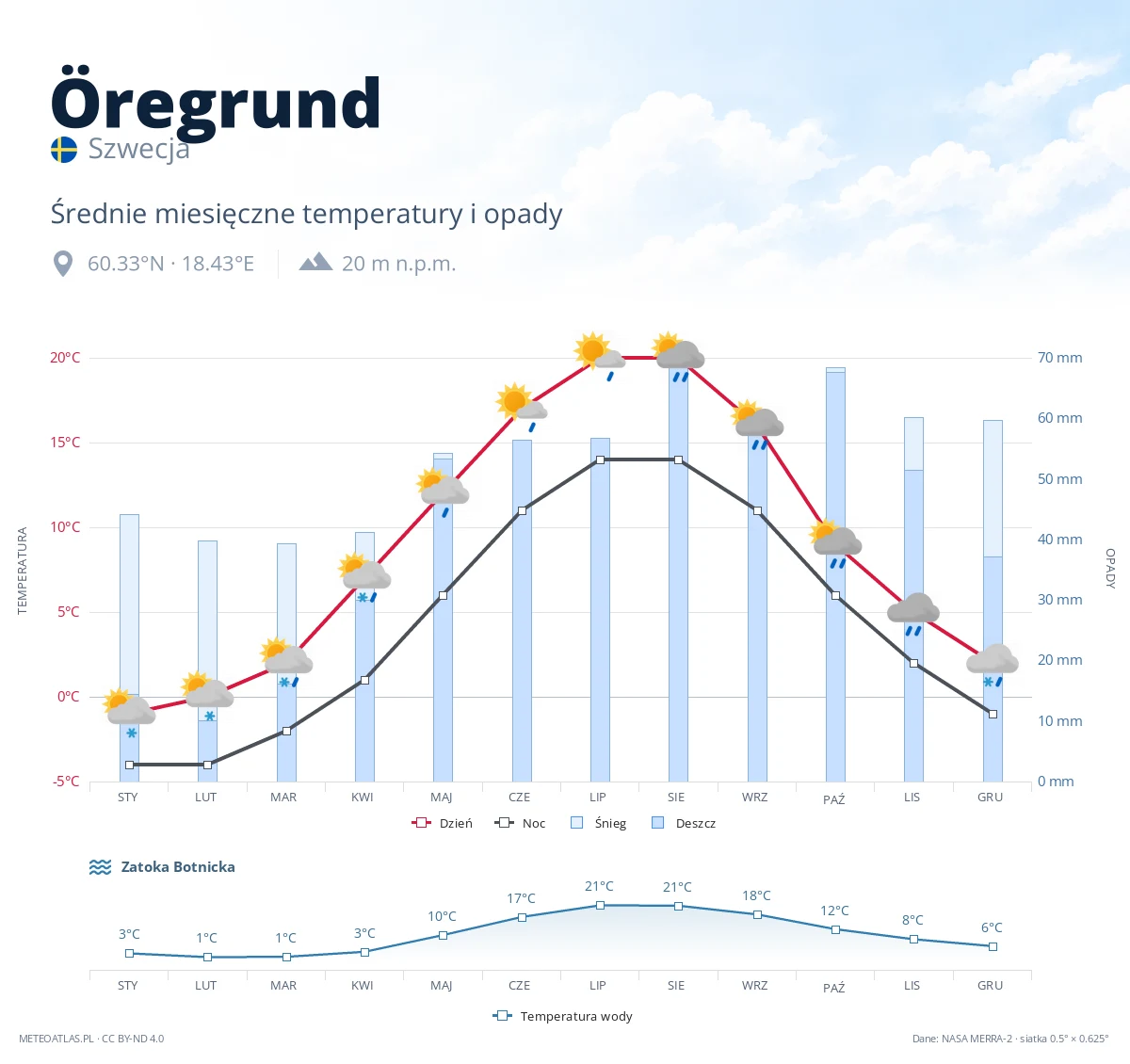 Öregrund - średnie miesięczne temperatury i opady