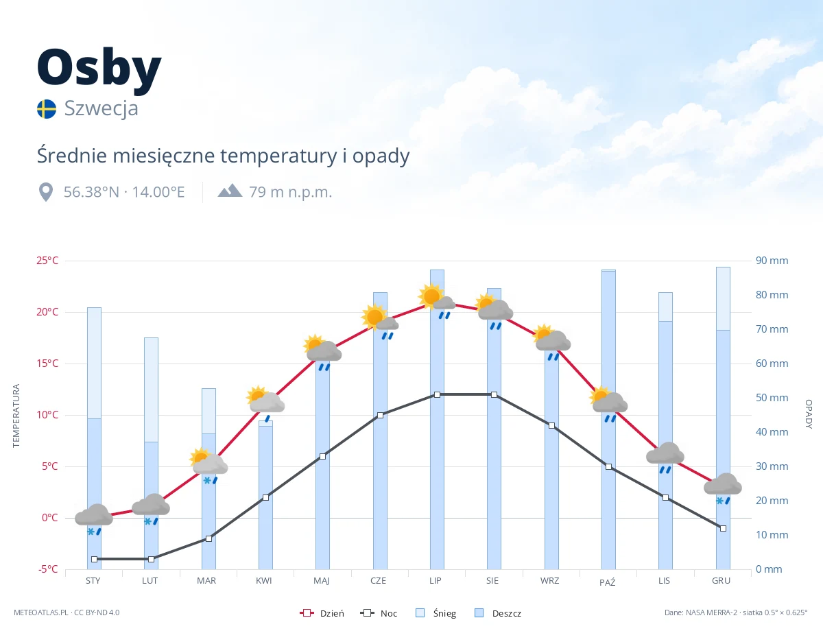 Osby - średnie miesięczne temperatury i opady