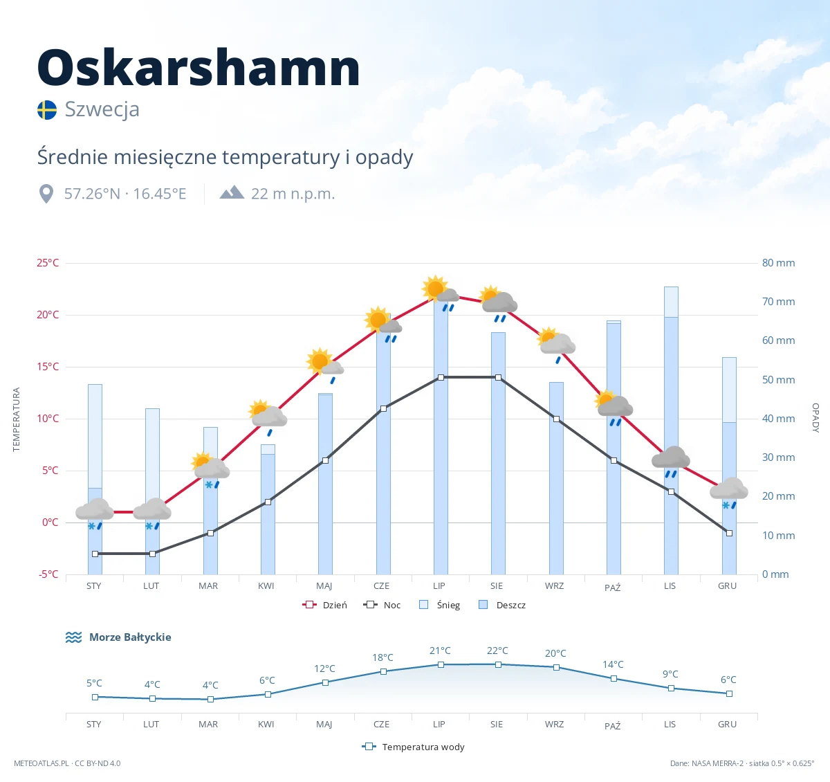 Oskarshamn - średnie miesięczne temperatury i opady