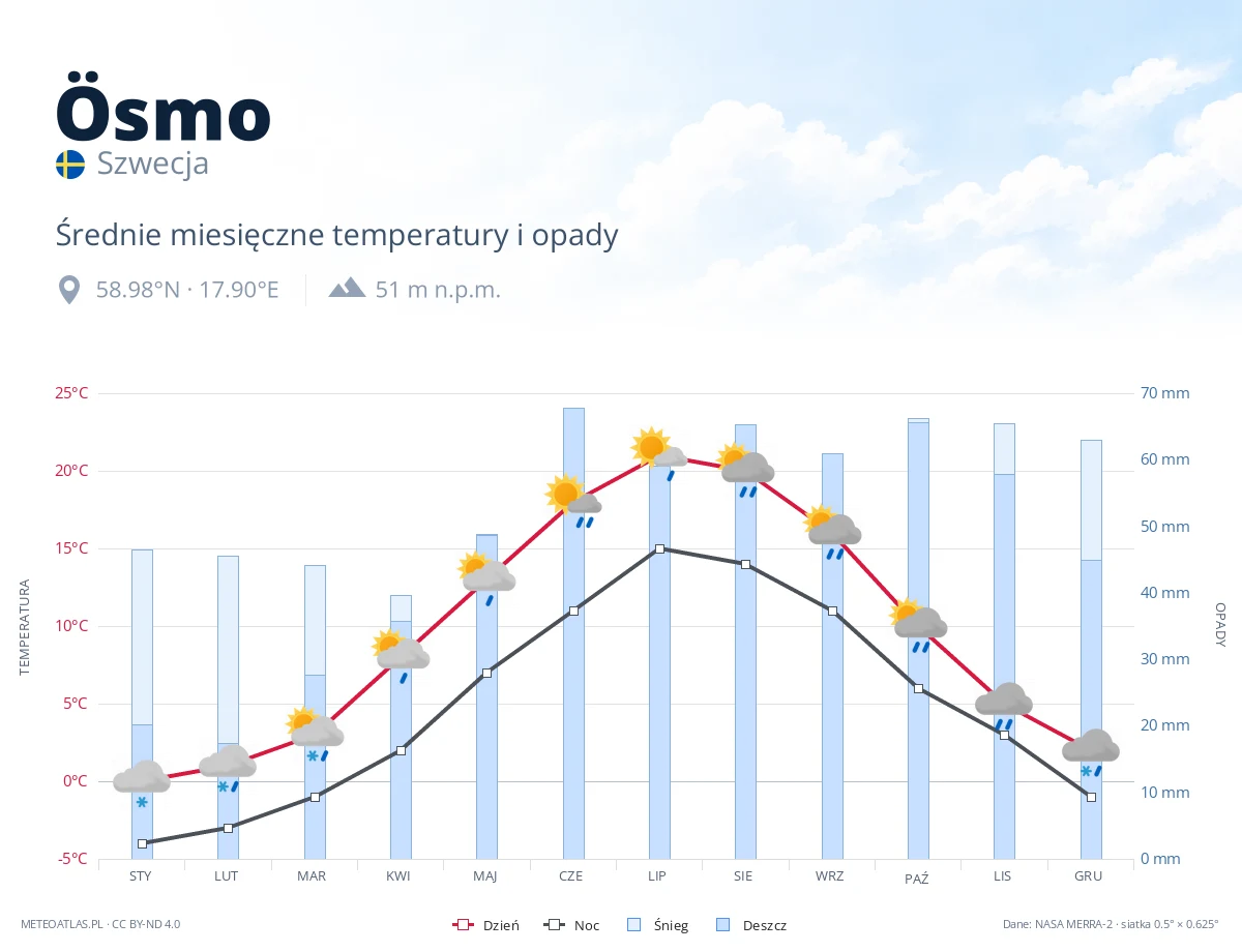 Ösmo - średnie miesięczne temperatury i opady