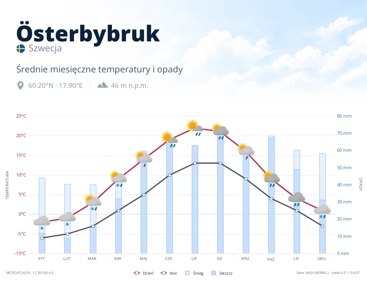 Österbybruk - średnie miesięczne temperatury i opady