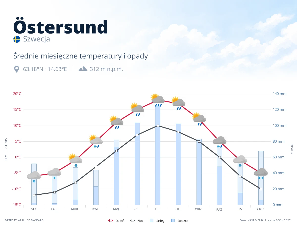 Östersund - średnie miesięczne temperatury i opady