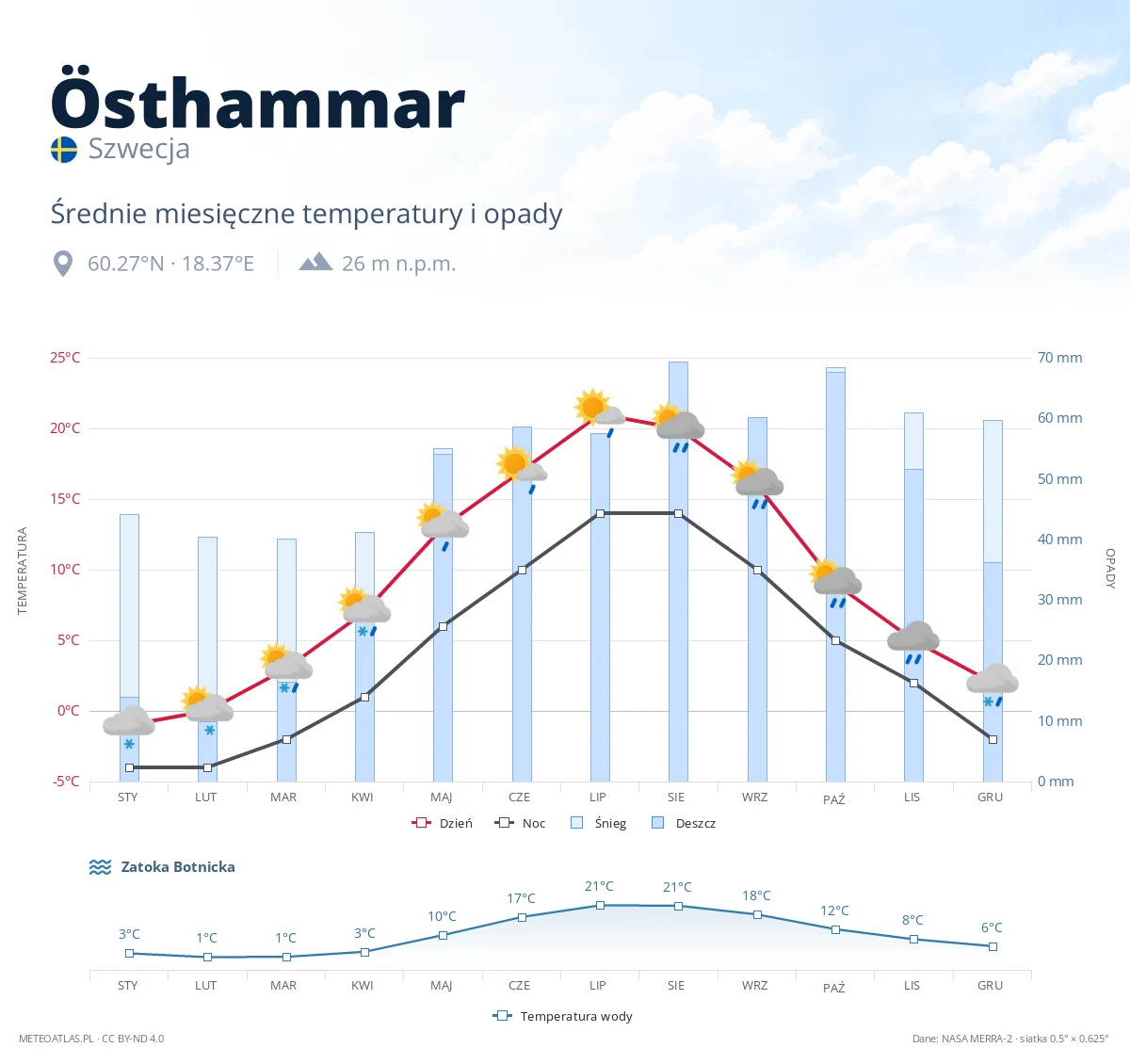 Östhammar - średnie miesięczne temperatury i opady