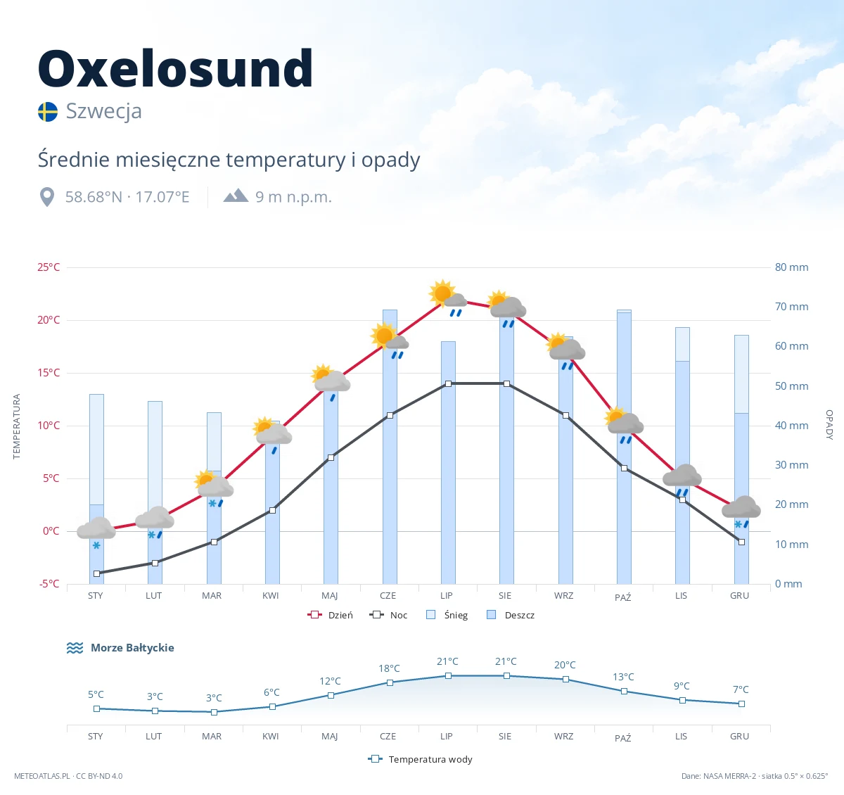 Oxelosund - średnie miesięczne temperatury i opady