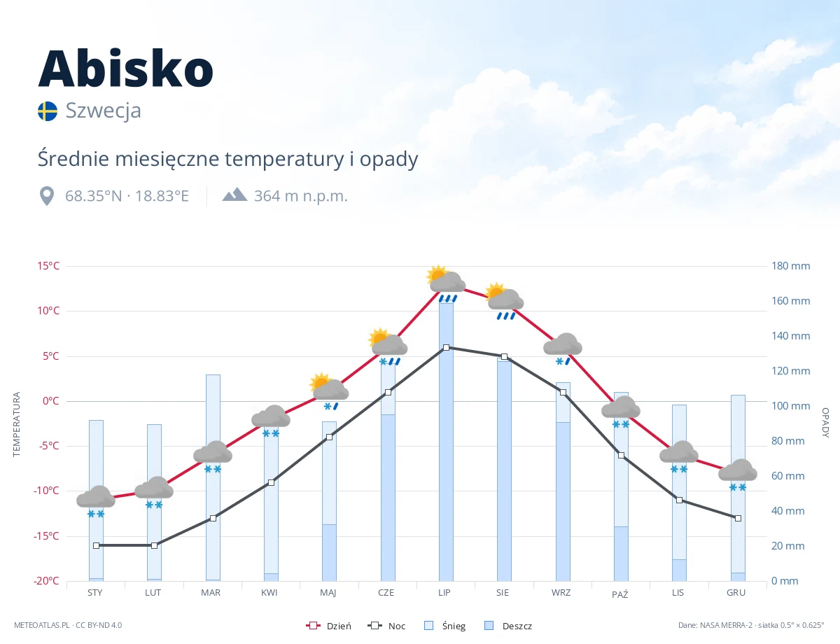 Abisko - średnie miesięczne temperatury i opady