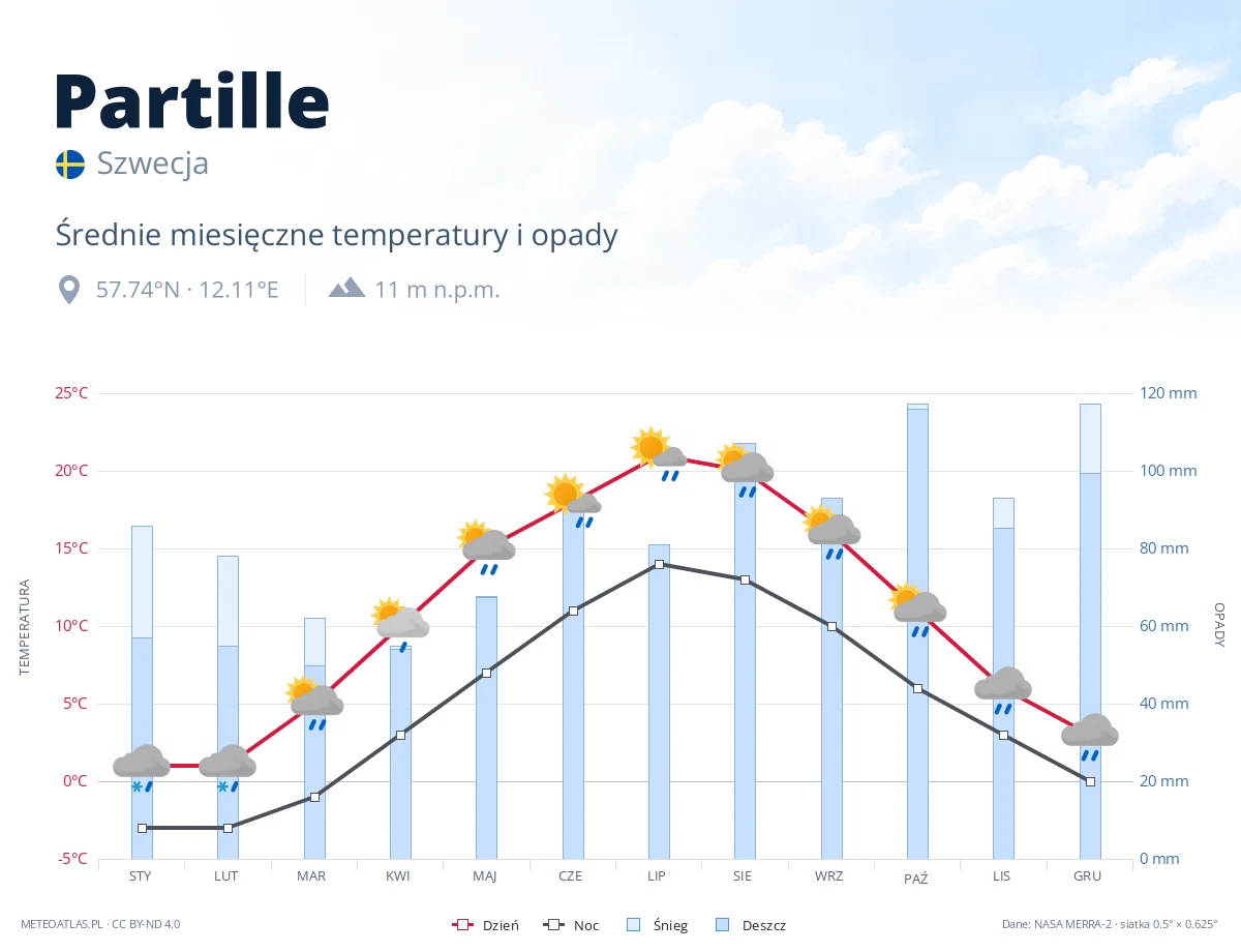 Partille - średnie miesięczne temperatury i opady