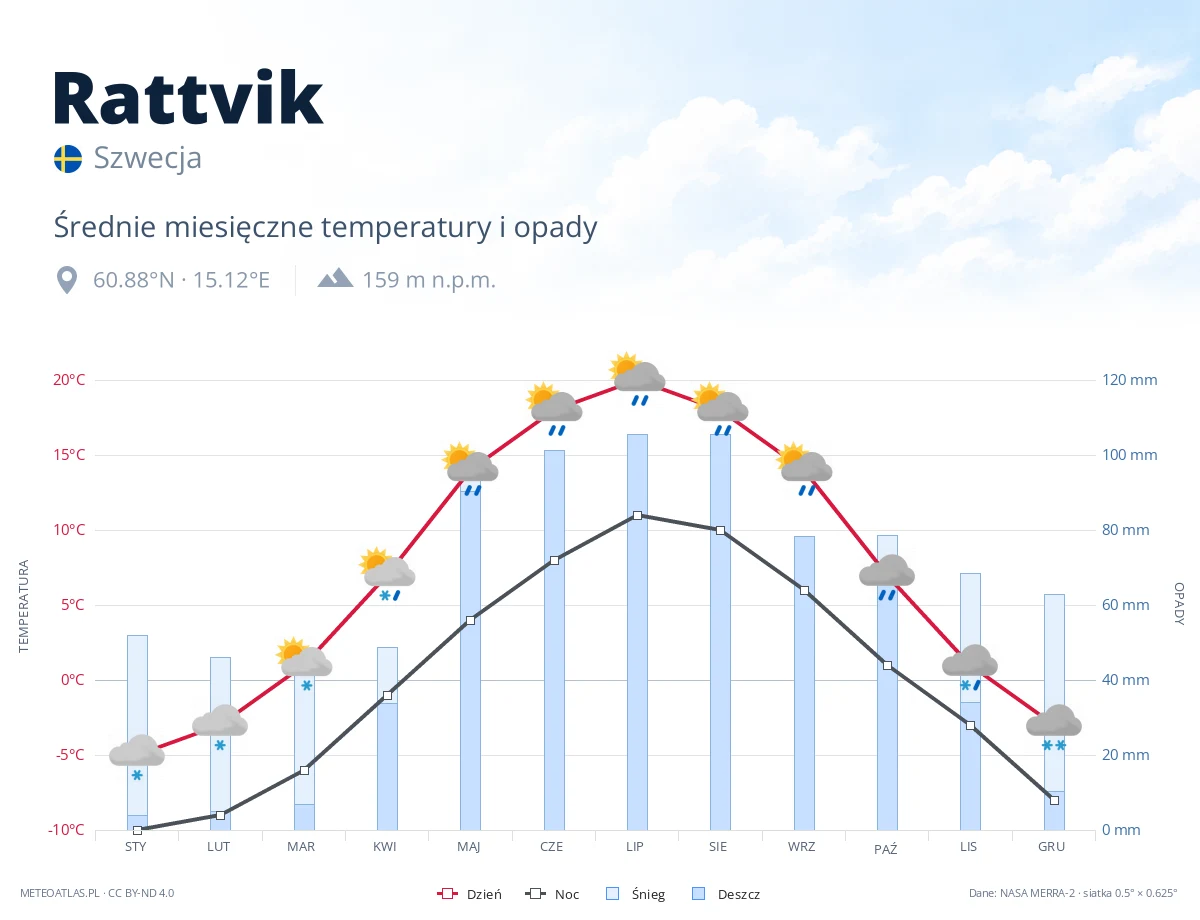 Rattvik - średnie miesięczne temperatury i opady