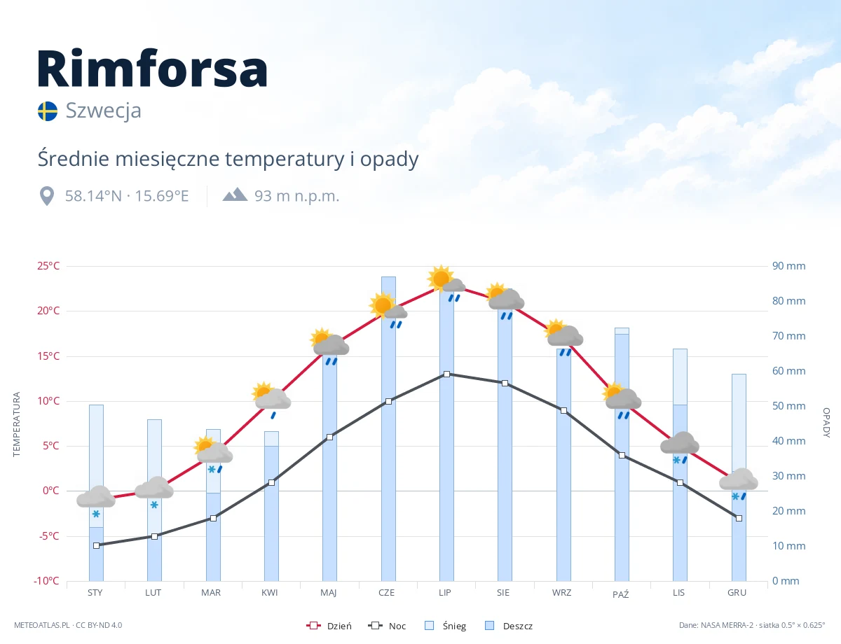 Rimforsa - średnie miesięczne temperatury i opady