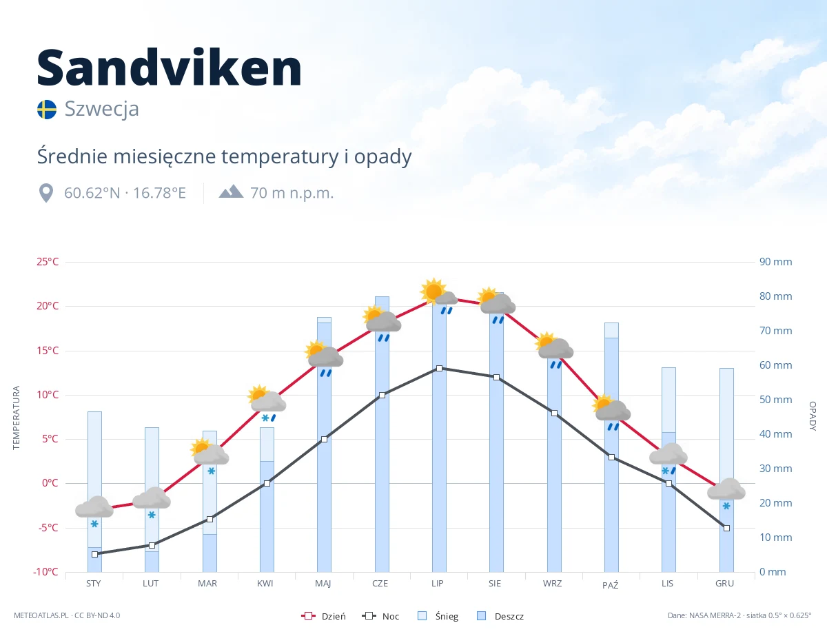 Sandviken - średnie miesięczne temperatury i opady
