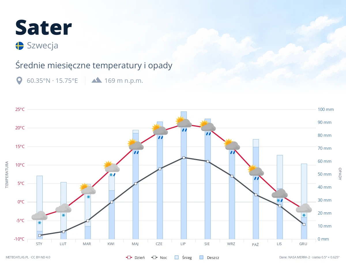Sater - średnie miesięczne temperatury i opady