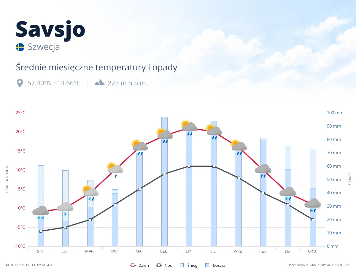 Savsjo - średnie miesięczne temperatury i opady