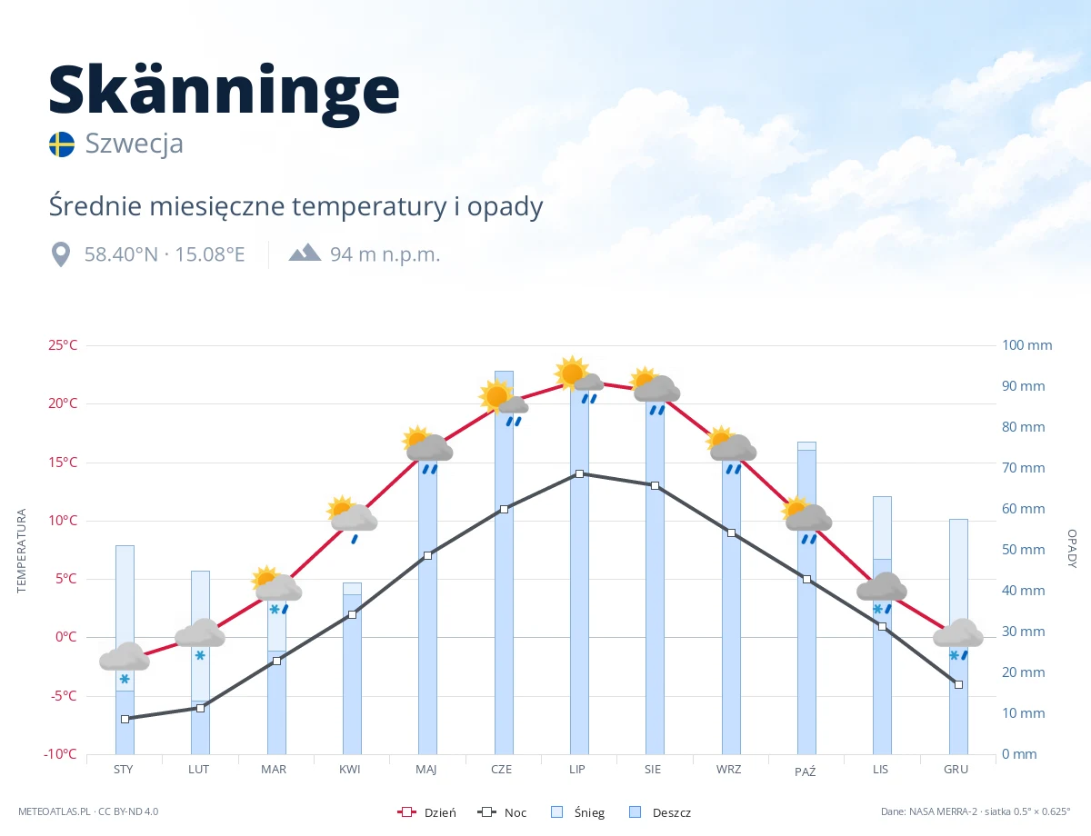 Skänninge - średnie miesięczne temperatury i opady