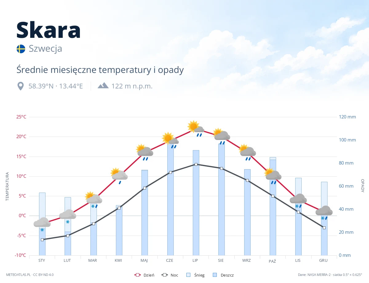 Skara - średnie miesięczne temperatury i opady